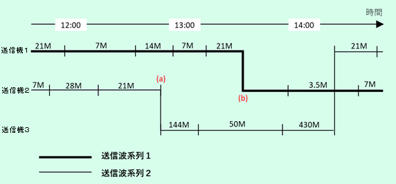 送信波系列の推移